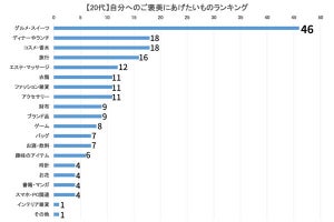 自分へのご褒美として「20～70代共通で」トップになるもの、明らかになる