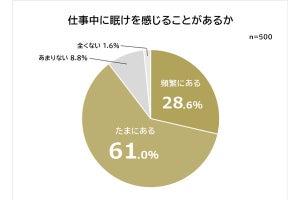 仕事中の眠気対策、昼寝や仮眠より「みんながしていること」が明かされる