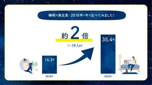 在宅勤務する人・しない人、「睡眠の満足度」が高いのはどっち?