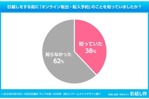 【引越し】「マイナポータルを利用したオンライン転出・転入予約サービス」知っていた人は38% - 利用率は?