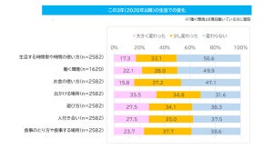 この先1年、旅行で「海外」に行きたい割合は?