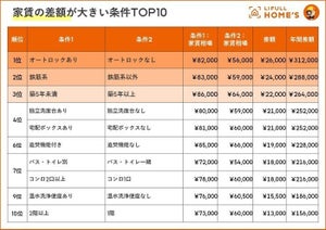 家賃の差額が大きい条件、2位「鉄筋系かどうか」、1位は?