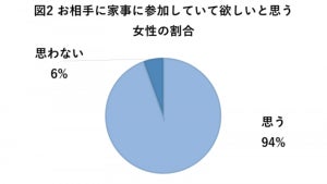 女性が男性に手伝ってほしい家事、2位は「食器洗い」、1位は?