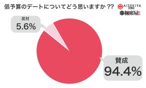 Z世代94%が「低予算デート」に賛成 - 理由は?