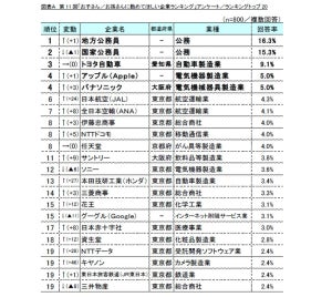 「子や孫に勤めてほしい企業」トップ10発表! 1位は? - 「トヨタ」「Apple」「パナソニック」などランクイン