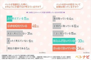 【ペットが高齢化した時】どのように介護するか考えている?