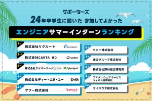 エンジニア志望の学生が「インターン先として満足した」企業、明らかになる