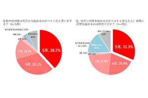 「熱中症」経験者は3人に1人 - 持ち歩いている対策グッズ1位は?