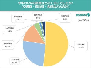 【ポイ活】今年のGW旅行でどれくらい「ポイント」を貯められた?