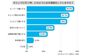 キャンパーに聞いた「キャンプの食費」は平均3,259円/日 - 水はどうやって調達する?