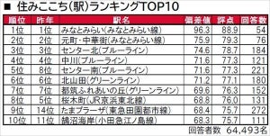 神奈川県民に聞く! 住みたい駅、「みなみとみらい」を抑えての1位は?