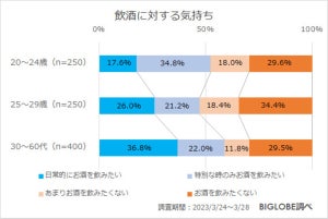 【若い世代ほど多い!?】Z世代、「上司との飲み会にできるだけ行きたい」人の割合は?