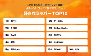 10代「HIPHOPが好き」は93% - 好きなラッパートップ10を発表、1位は?