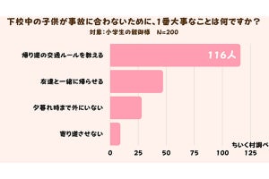 小学生にヒヤリとしたこと1位は「急な飛び出し」 - 事故に遭わないためにしていることは?