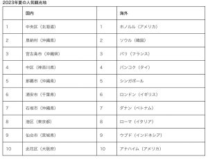 【2023年夏】海外旅行の人気観光地TOP3、ホノルル、パリ、あと1つは?
