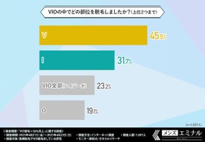 男性のVIO脱毛経験者、「VIO全部」を脱毛した割合は?