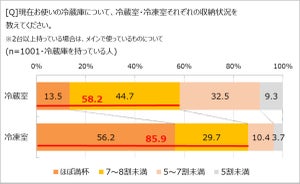 【物価高の影響も!?】3年前と比べ冷凍庫の中身が"増えた"理由とは?