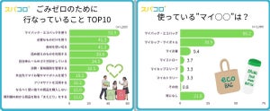 「環境保全に取り組む企業」イメージランキング、1位は?