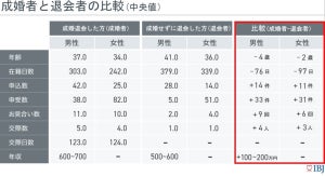 「結婚できた人」と「結婚できなかった人」との違いとは? - 結婚相談所利用者1万人のデータを分析