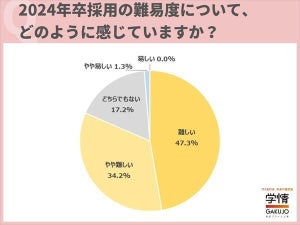 【売り手市場?】24年卒採用、「難易度が高い」と答えた企業の割合は?