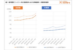 首都圏郊外で、ファミリー向け賃貸物件の掲載賃料が上昇-中古一戸建ては下落