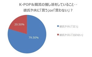 「推し活」をパートナーに伝える人の割合は?