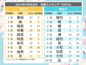 2023年「4月生まれ赤ちゃん」の人気名前ランキング、女の子1位は「美桜」 - 男の子は?