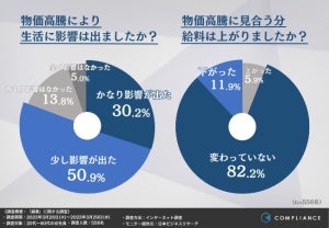 物価高騰でも「給料が上がっていない」人の割合は?