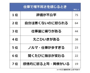 仕事で理不尽さを感じることランキング、「えこひいきがある」「仕事が多すぎる」などを抑えた1位は?