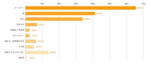 子育ての悩み、「相談できる人がいない」と回答した割合は?