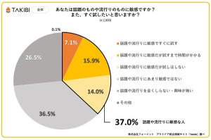 「話題や流行りに敏感ですぐに試す」世代、10代・20代をおさえての1位は?