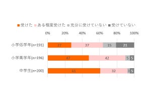 小中学生の8割、ネットのマナーを学ぶ「情報モラル授業」を学校で受講