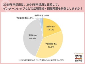 25年卒対象のインターンシップ、「既に開始している」企業の割合は?