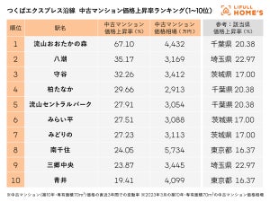 人気の「つくばエクスプレス」沿線、中古マンションが価格上昇している駅は?