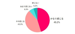 「産休・育休中にリスキングしたい」働く女性の割合は?