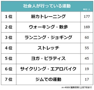 【社会人がしている運動ランキング】3位ランニング、2位ウォーキング、1位は?