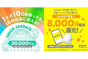 povo2.0、期間限定トッピング「120GB（365日間）」を販売 - MNP還元キャンペーンも