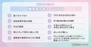 Z世代が選ぶ!!「梅雨あるあるTOP10」 - 梅雨と戦うZ世代の苦悩とは!?