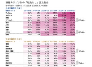 転勤して良かったこと、1位は? 「良い経験が積めた」は4位