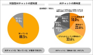 6割以上「AIチャットの使用経験あり」 - その割合が最も高い年代は?