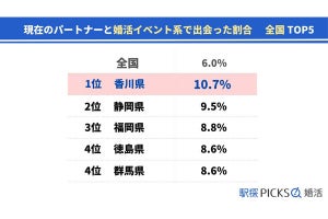 婚活のイベントで会った相手と結婚、「一番多い都道府県」が調査で明らかに