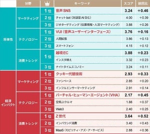 「トレンドマップ 2023上半期」、"将来性1位"のキーワードとは?