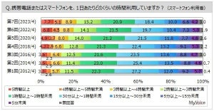 スマホ・携帯がない生活は「退屈・不安に感じる」人の割合は?