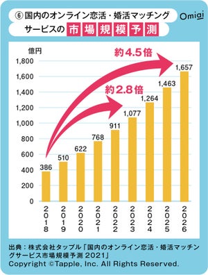 結婚相手と出会うきっかけ、「マッチングアプリ」の割合は?