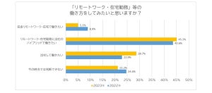 「フルリモートで働きたい」新入社員の割合は?