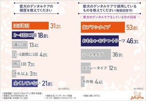 愛犬の「デンタルケア」、悩みがある飼い主はどれくらい?