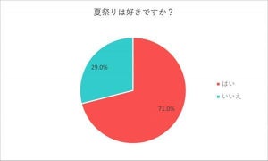 夏祭りに着ていく服装、1位は? - 2位「浴衣」、3位「甚兵衛」