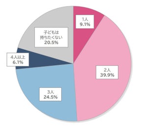 【女性1万人調査】何の制約もなく子どもを持てるとしたら、何人ほしい?