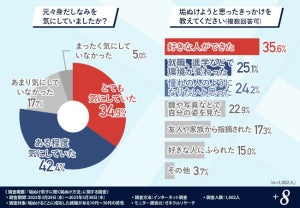 「垢ぬけ男子」に聞いた垢ぬけるためにやったこと、「洋服を買う」「筋トレする」などを抑えた1位は?