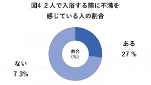 パートナーと入浴する人、お風呂でどう過ごしてる? 「スキンシップ」は2位